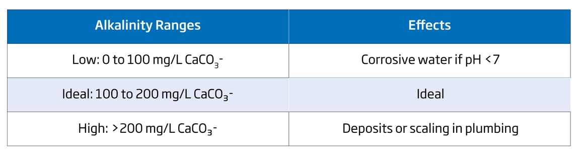 Alkalinity in Water